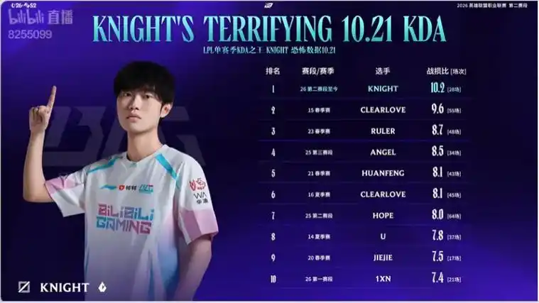 Knight赛后追问T1战果：BLG中单的胜负心与LPL新赛季暗流涌动
